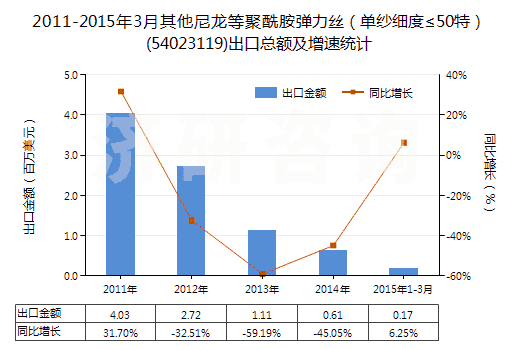 2011-2015年3月其他尼龍等聚酰胺彈力絲（單紗細(xì)度≤50特）(54023119)出口總額及增速統(tǒng)計(jì)